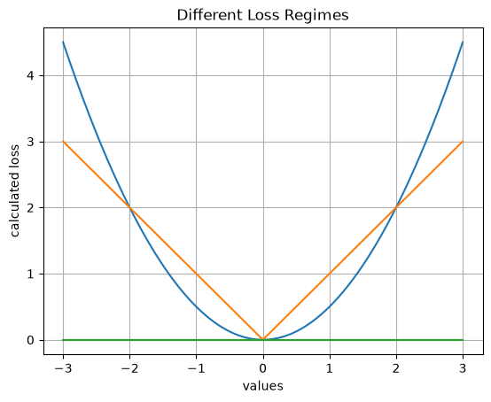 Comparison of loss functions