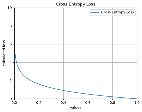 Comparison of loss functions