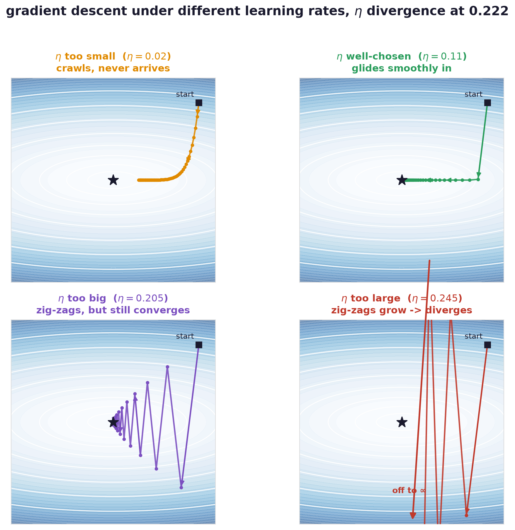 Gradient descent